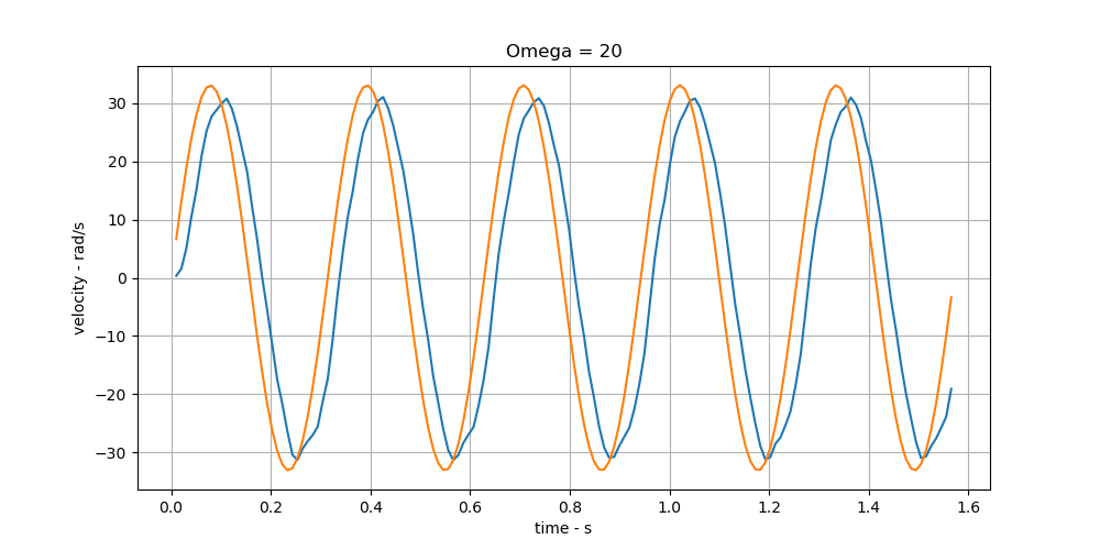 Sine Wave Response