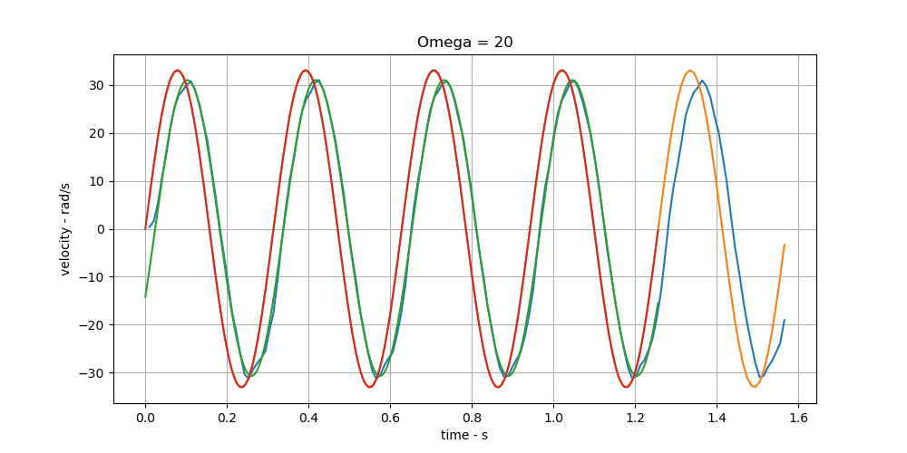 Fitted Sine Wave Response