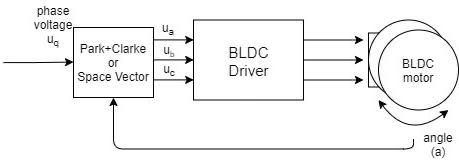 Open Loop Test